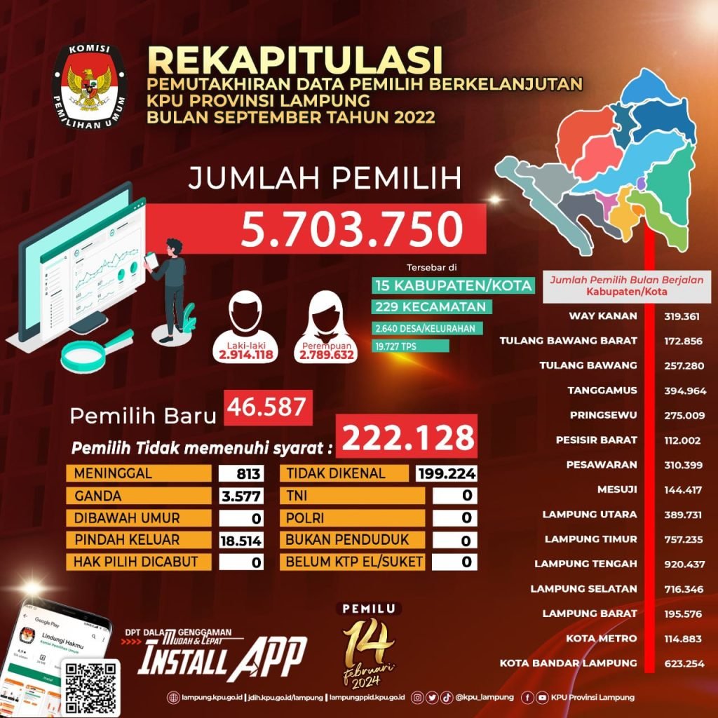 KPU Lampung Tetapkan DPB September 2022, Ini Rinciannya