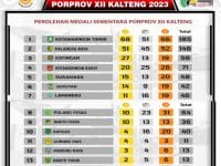 Update: Perolehan Sementara Medali Porprov Kalteng 2023 Senin 31 Juli