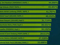 4 Ketua Partai Muncul di Survei Elektabilitas Caleg Kota Terbaru