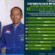 Hasil Terbaru Survei Elektabilitas Caleg DPR-RI Kalteng, Bambang Purwanto Meroket