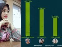 Bidan Sean Pepet Teras Narang di Puncak Survei Elektabilitas Caleg DPD-RI