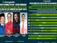 Persaingan Ketat Lima Besar Hasil Survei Elektabilitas Caleg DPR-RI Dapil Kalteng Terbaru