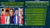 Perang Dingin Caleg DPRD Kalteng di Top 10 Survei Terbaru