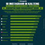 Hasil Survei Akun Sosmed Informasi IG Terpopuler di Kalteng Versi Kaltengpedia