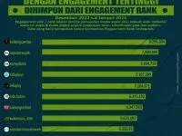 Hasil Survei Akun Sosmed Informasi IG Terpopuler di Kalteng Versi Kaltengpedia