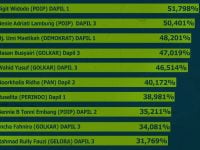 Pergeseran Tahta Survei Elektabilitas Caleg DPRD Palangka Raya Terbaru