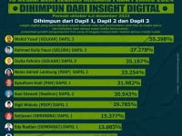 Hasil Survei Elektabilitas Caleg DPRD Palangka Raya oleh Kaltengpedia