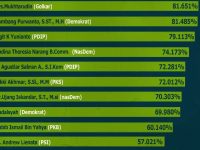 Survei Elektabilitas Caleg DPR-RI Dapil Kalteng Terbaru
