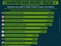 Hasil Survei Elektabilitas Caleg di Kabupaten Kapuas. /foto:Kaltengpedia