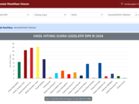 Perhitungan Suara Sementara DPR RI Kalteng, Golkar PDIP Tertinggi