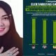 Bidan Sean Nyaris Salip Pemegang Tahta Survei Caleg DPD RI