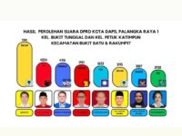 Ini 8 Caleg Dapil 1 Berpeluang Duduki Kursi DPRD Palangka Raya