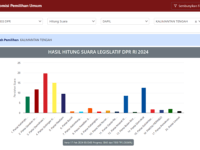 [Update] Real Count Parpol di Kalteng 00:00, PDIP Unggul