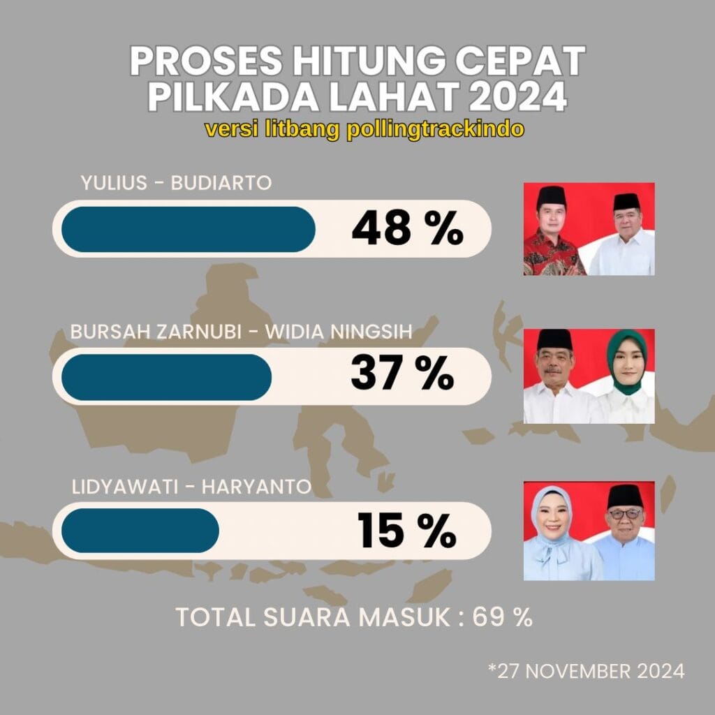 Hasil Quick Count Pilkada Lahat, Yulius Maulana- Budiarto Unggul dari BZ- WIN dan Lidyawati- Haryanto