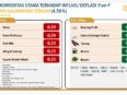 Inflasi Kalteng Capai 4,56 Persen di Bulan Mei