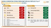 Inflasi Kalteng Capai 4,56 Persen di Bulan Mei