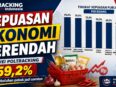 Harga Kebutuhan Naik, Kepuasan Ekonomi Pemerintah Terendah di Indonesia
