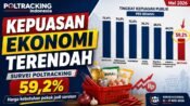 Harga Kebutuhan Naik, Kepuasan Ekonomi Pemerintah Terendah di Indonesia