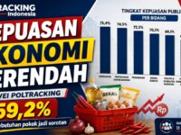 Harga Kebutuhan Naik, Kepuasan Ekonomi Pemerintah Terendah di Indonesia