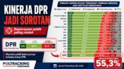 Kinerja DPR mendapat tingkat kepuasan paling rendah dalam survei Poltracking dibanding lembaga negara dan institusi demokrasi lain.