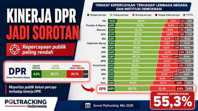 Kinerja DPR mendapat tingkat kepuasan paling rendah dalam survei Poltracking dibanding lembaga negara dan institusi demokrasi lain.