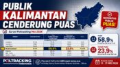 Publik Kalimantan cenderung puas terhadap pemerintahan Prabowo-Gibran dalam survei nasional Poltracking pada Mei 2026.