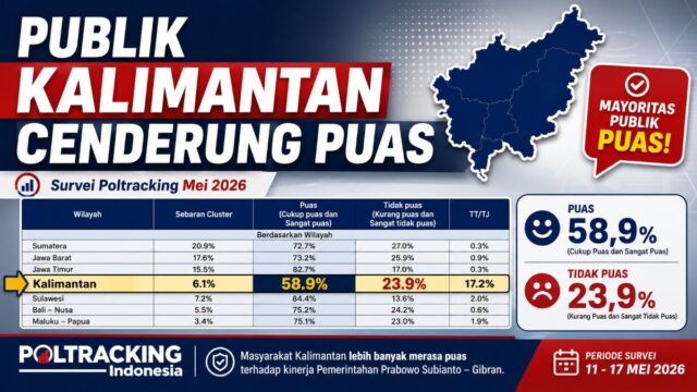 Publik Kalimantan cenderung puas terhadap pemerintahan Prabowo-Gibran dalam survei nasional Poltracking pada Mei 2026.