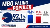 Program MBG menjadi program prioritas paling populer dalam survei Poltracking, dengan tingkat pengetahuan publik mencapai 92,1 persen.