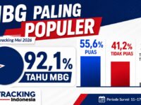 Program MBG menjadi program prioritas paling populer dalam survei Poltracking, dengan tingkat pengetahuan publik mencapai 92,1 persen.