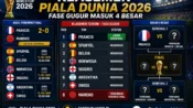 Klasemen Piala Dunia 2026 fase gugur mulai masuk 4 besar setelah Prancis lolos ke semifinal dan Maroko tersingkir.