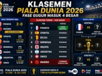 Klasemen Piala Dunia 2026 fase gugur mulai masuk 4 besar setelah Prancis lolos ke semifinal dan Maroko tersingkir.