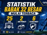 Statistik babak 32 besar Piala Dunia 2026 setelah 13 pertandingan selesai.