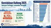 Data BPS Kalteng 2025 memperlihatkan Kabupaten Seruyan termiskin.