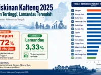 Data BPS Kalteng 2025 memperlihatkan Kabupaten Seruyan termiskin.
