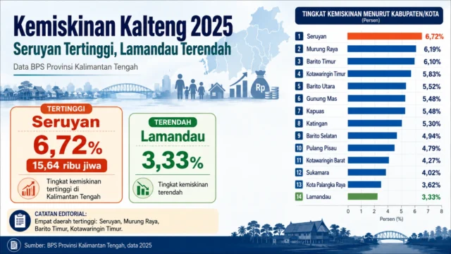 Data BPS Kalteng 2025 memperlihatkan Kabupaten Seruyan termiskin.