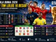 Klasemen fase gugur, hasil babak 32 besar, statistik, dan daftar tim lolos 16 besar Piala Dunia 2026.