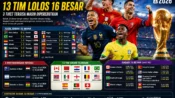 Klasemen fase gugur, hasil babak 32 besar, statistik, dan daftar tim lolos 16 besar Piala Dunia 2026.