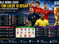 Klasemen fase gugur, hasil babak 32 besar, statistik, dan daftar tim lolos 16 besar Piala Dunia 2026.