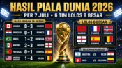 Hasil pertandingan Piala Dunia 2026 per 7 Juli, enam tim sudah lolos ke babak 8 besar.
