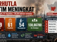 Infografis karhutla Kotawaringin Timur 2026 menampilkan data 249 hotspot, 61 kejadian, 54 penanganan, dan 138,86780 hektare lahan terbakar.