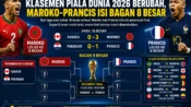 Klasemen Piala Dunia 2026 berubah setelah Maroko dan Prancis lolos ke bagan 8 besar.