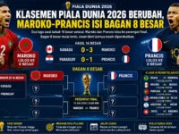 Klasemen Piala Dunia 2026 berubah setelah Maroko dan Prancis lolos ke bagan 8 besar.