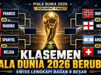 Klasemen Piala Dunia 2026 terbaru setelah Swiss lolos ke perempat final dan melengkapi daftar 8 besar.
