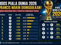 Prediksi Piala Dunia 2026 berdasarkan odds dan persentase kemenangan.