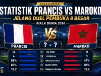 Statistik Prancis vs Maroko jelang duel pembuka 8 besar Piala Dunia 2026, Prancis unggul clean sheet dan Maroko membawa momentum kemenangan.