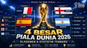 Update klasemen dan statistik babak 4 besar Piala Dunia 2026 dengan semifinal Prancis vs Spanyol dan Inggris vs Argentina