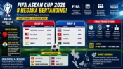 Infografis FIFA ASEAN Cup 2026 delapan negara peserta Indonesia Malaysia Singapura India