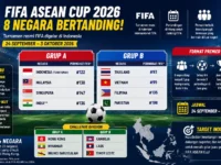 Infografis FIFA ASEAN Cup 2026 delapan negara peserta Indonesia Malaysia Singapura India