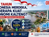 Ilustrasi pertumbuhan ekonomi Kalimantan Tengah pada 81 tahun Indonesia merdeka