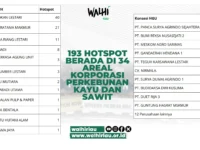 Infografis 193 hotspot berada di 34 areal korporasi perkebunan kayu dan sawit di Riau